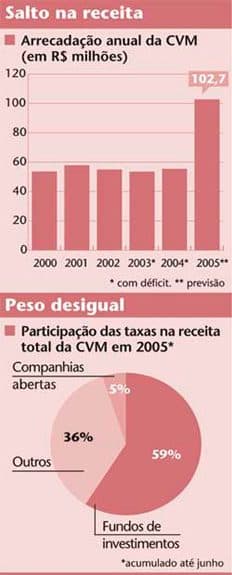 Dinheiro no caixa da CVM