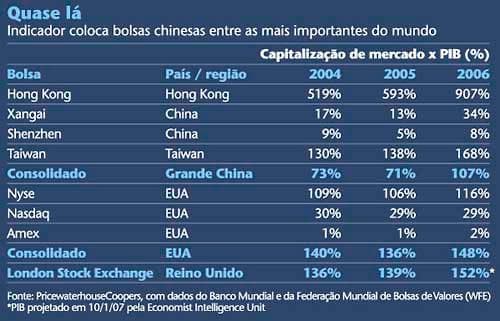 Chineses agora miram investidor internacional