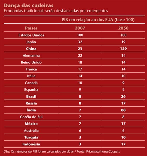 Além dos Brics