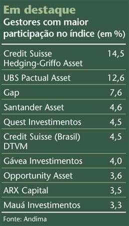Índice de hedge funds tem alta de 2,9% em 2008