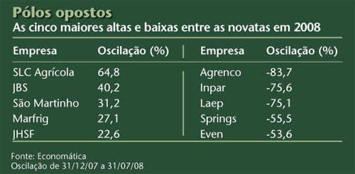 Novatas seguem em inferno astral na bolsa de valores