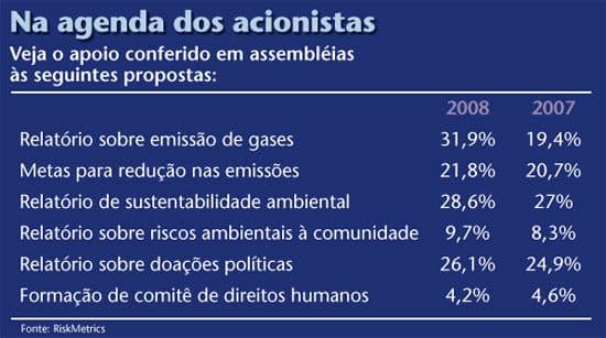 Questões ambientais ganham corpo em assembleias nos EUA