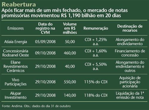 Notas promissórias são opção rápida e curta durante a crise