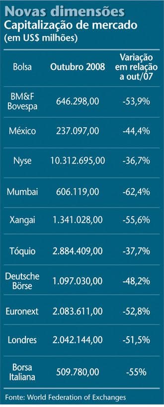 Relatório evidencia efeitos da crise nas principais bolsas