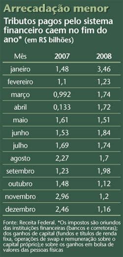 Desempenho do mercado se reflete na arrecadação fiscal