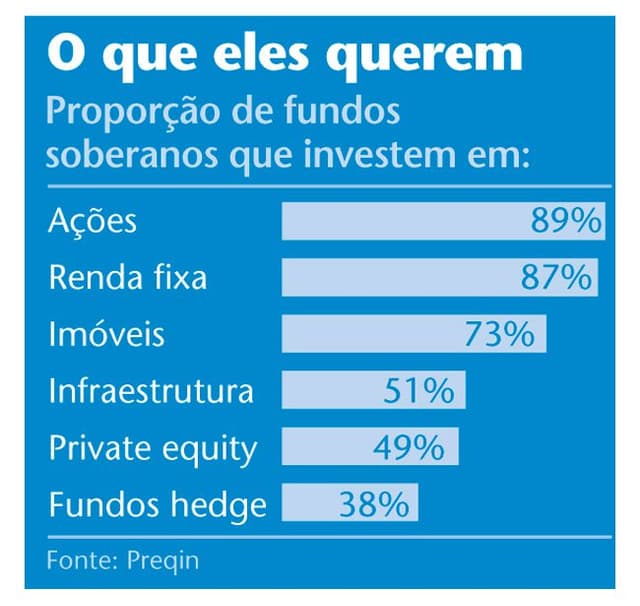 Novas instituições engordam patrimônio de fundos soberanos