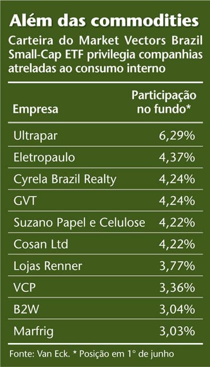 Primeiro ETF de small caps brasileiras estreia na Nyse