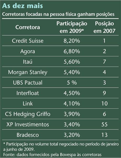 Investidor pessoa física alavanca market share