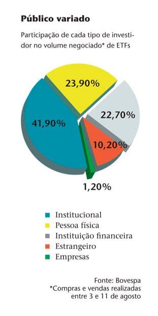 Mercado prepara lançamento de ETFs