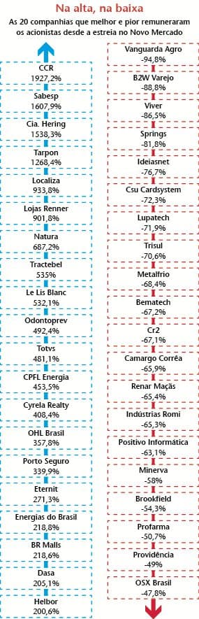 Perdas e ganhos