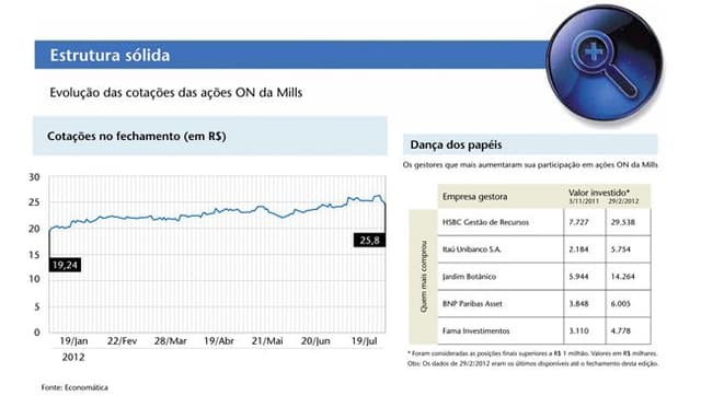 Obras à Mills