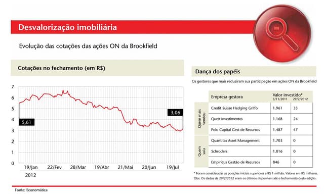 Imóvel encalhado