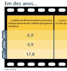 Vidrados nas telas