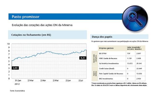 Ações em engorda