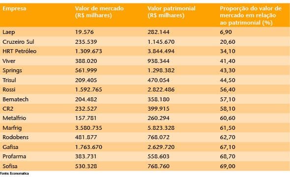 Lista de fechamentos de capital tende a aumentar