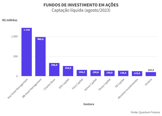 No início do corte de juros, Itaú, BB e Charles River atraem mais investidores para ações